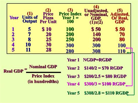Ppt Nominal Gdp Vs Real Gdp Powerpoint Presentation Free Download