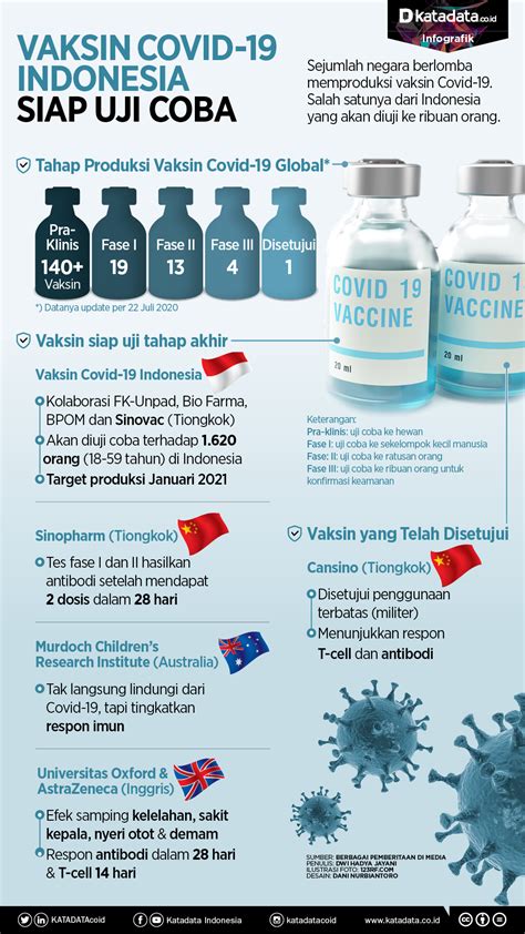 Bagaimana skema penahapan pemberian vaksin di indonesia? Vaksin Covid-19 Indonesia Siap Diuji Coba - Infografik ...