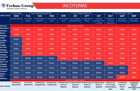 Incoterms Freight Terms Chart Gallery Porn Sex Picture