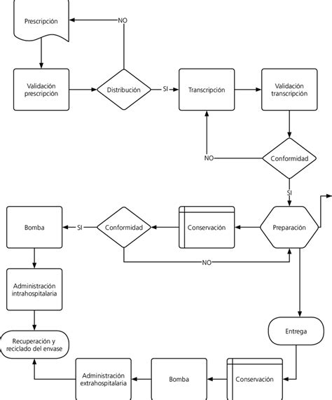 Diagrama De Flujo Específico Del Proceso De Elaboracióndistribución De