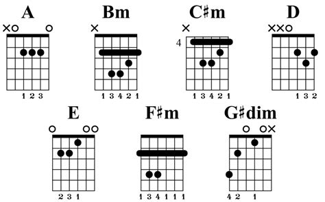 Guitar Chords Guitar Major Chord Charts