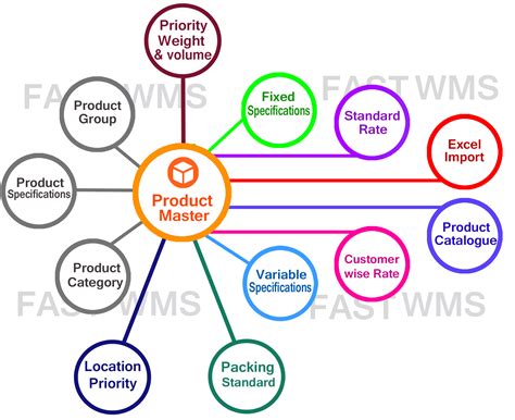 Prepare Your Product Master With Fast Wms Software