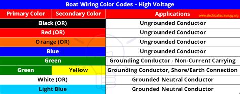 ABYC Cable Wire Color Codes For Boat Marine Wiring