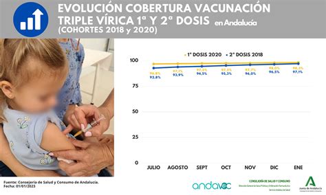 Coberturas Vacunales Plan De Vacunaciones De Andaluc A Andavac