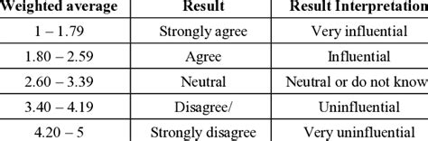 Here, select descriptives and the dialogue box will appear. WEIGHTED AVERAGES FOR 5-POINT LIKERT SCALES | Download ...