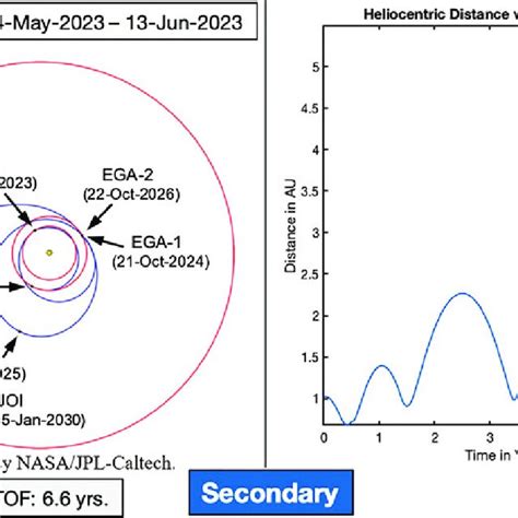 Heliocentric Distance For A Veega Secondary Trajectory Of The Ec