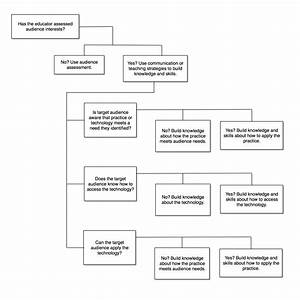 Decision Tree Flow Chart Tree 1c National Extension Water Outreach