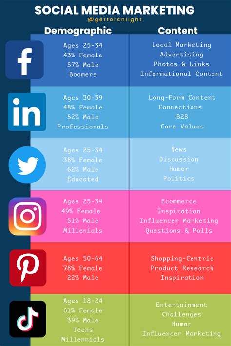Social Media Marketing Demographics And Content For Each Platform