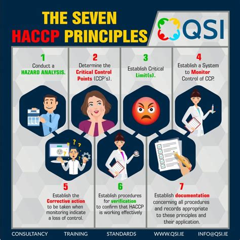 Seven Haccp Principles Qsi