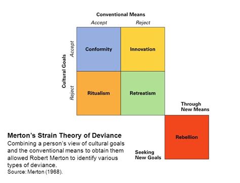 Mertons Strain Theory Of Deviance Triumphias