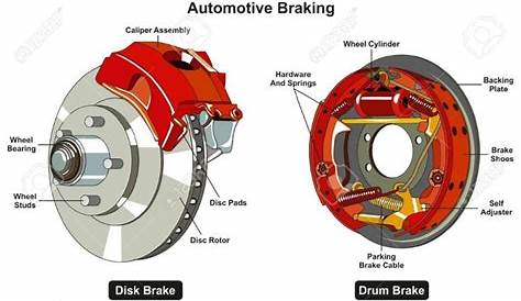 Common Automotive Braking System infographic diagram showing two types