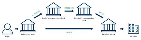 Enter your card details and click pay. MT202 - An inter-bank payment messaging system