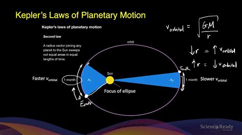 Kepler S Laws Of Planetary Motion Calculation Examples Hsc Physics