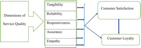 Conceptual framework of the impact of service quality on customer