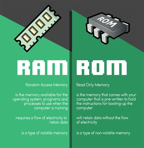 Ram (random access memory) and rom (read only memory) are two types of computer memories that are integrated in a computer to modulate the processor, to accurately and rapidly the following table highlights the major difference between the ram memory and rom memory The difference between RAM and ROM - Blinking Switch