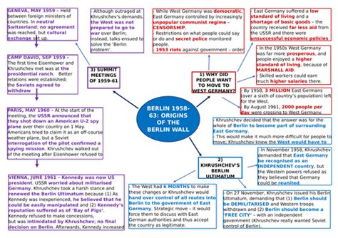 Cold War Berlin Wall Revision Mindmaps Teaching Resources