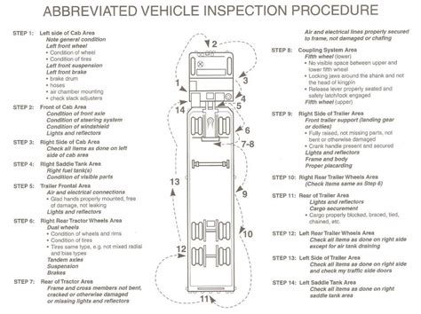 Even at a premium price of s$49, the trip is more than value for your money. cdl pre trip inspection diagram | This above covers the ...