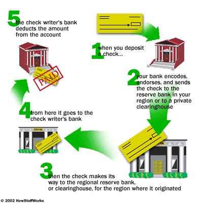 Money also functions as a unit of account, providing a common measure of the value of goods and services being exchanged. Checking Accounts - How Banks Work | HowStuffWorks