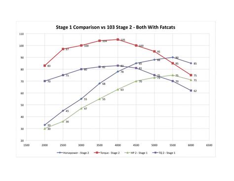 Horsepower will not be large and the motor will be done at 5,000 rpm with the 150. Dyno Comparison: 96" Stage 1 VS SE 103 Stage 2 - Harley ...