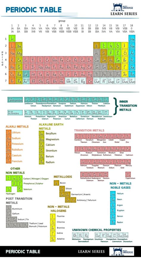 Periodic Table Trends Science Notes Chemistry Lessons