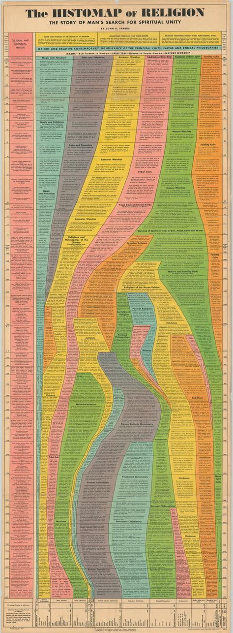 The Histomap Of Religion Curtis Wright Maps