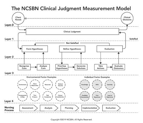 Clinical Judgment Measurement Model Nclex