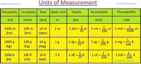 Units Of Measurement Math Measurement Metric System Of Measurement