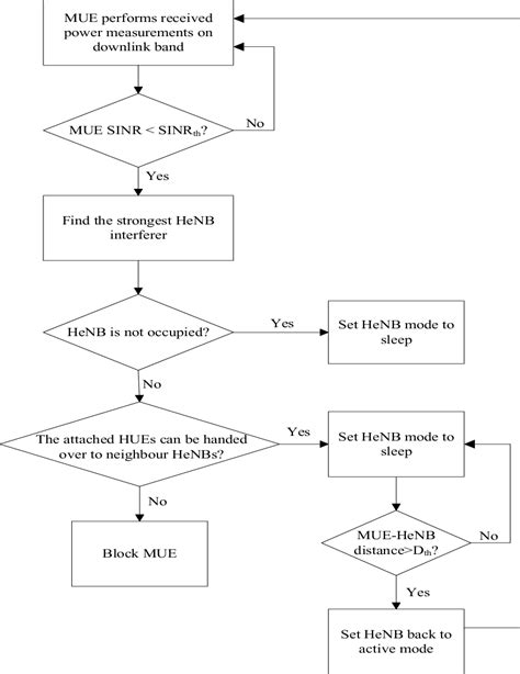 Sleep Mode Algorithm Flow Chart Download Scientific Diagram