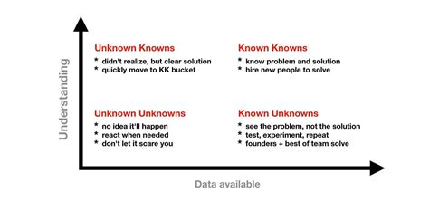 Knowns Vs Unknowns — Are You Building A Successful Company Or Just