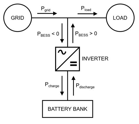 Technical Aspects Of Battery Energy Storage Systems For Integration In Distribution Circuits In