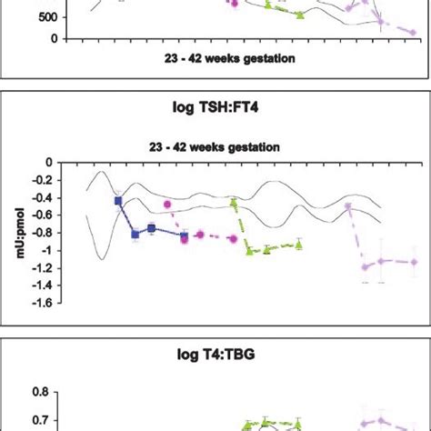 sera levels of iodothyronines tbg and tsh in cord and at d 7 14 and download scientific