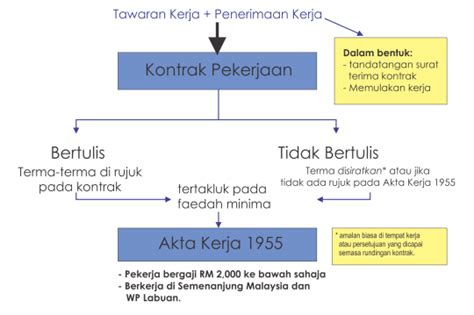 Setiap pekerja hendaklah diberi kontrak perkhidmatan bertulis yang mengandungi terma dan syarat pekerjaan, termasuk peruntukan berkaitan dengan penamatan kontrak (seksyen 10); Undang-Undang Buruh Di Malaysia: Akta Kerja 1955