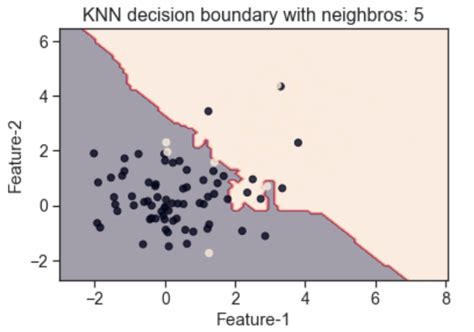 Easily Visualize Scikit Learn Models Decision Boundaries Laptrinhx