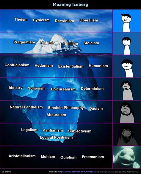 The Meaning Of Life Iceberg Explanation Video In Comments R