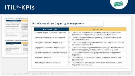 Itil steht für �it infrastructure library. ITIL-Kennzahlen | IT Process Wiki