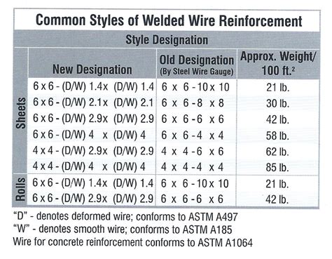 Welded Wire Fabric Sizes Chart Best Picture Of Chart Anyimage Org