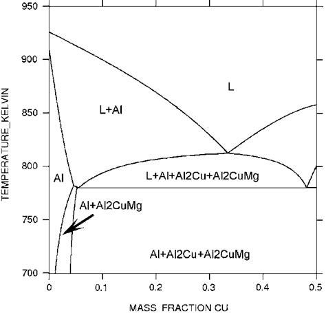 Ertical Section Of The Ternary Al Cu Mg Phase Diagram With The Weight