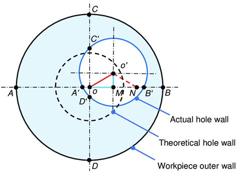 Axial Eccentric Hole Profile Download Scientific Diagram