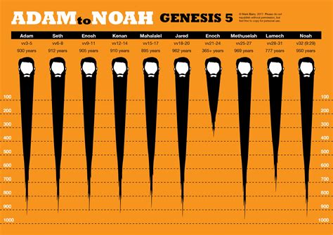 Genealogy Of Genesis 5 Adam To Noah Scripture Study Lds Genealogy