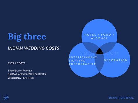 Indian Wedding Cost in USA | Ultimate Guide | 2021-2022