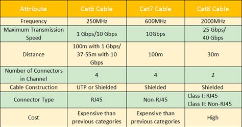 This is physics and determined by the. Cat6 vs Cat7 vs Cat8: What's the Difference?