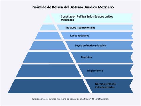 Sistema Jurídico Mexicano Qué Es Características Y Jerarquía