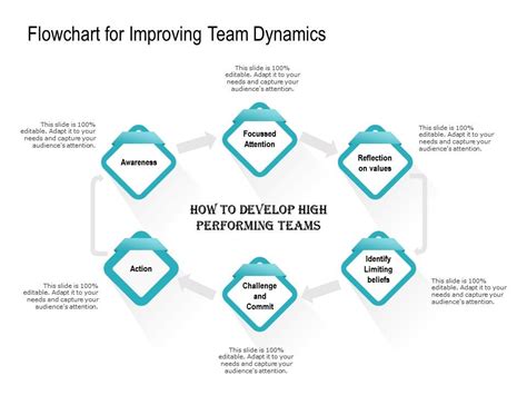Flowchart For Improving Team Dynamics Presentation Graphics