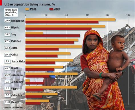Urban Population Living In Slums Infographic All About Infographic