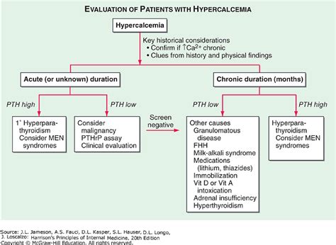 Harrisons Algorithm For The Evaluation Of Hypercalcemia
