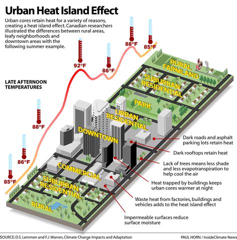 What Is An Urban Heat Island Earthorg Past Present Future