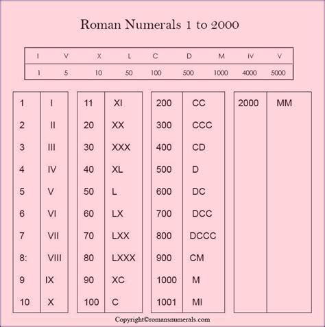 Roman Numerals Up To 100 Chart