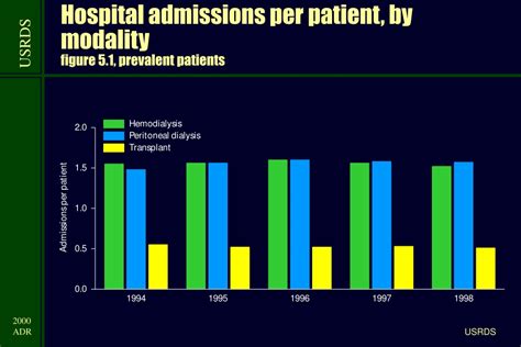 Ppt Hospital Admissions Per Patient By Modality Figure 5 1 Prevalent Patients Powerpoint