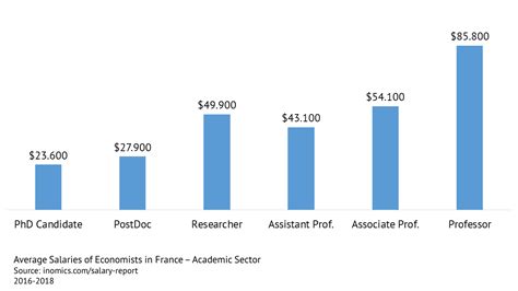 Inomics Salary Report Average Salaries Of Economists In France