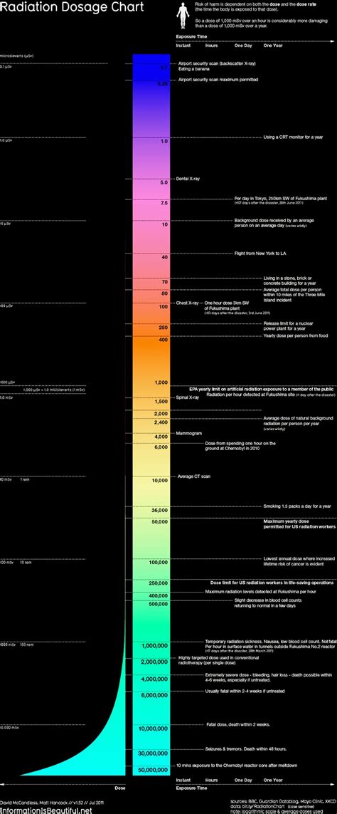 Radiation Safety Chart